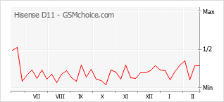 Диаграмма изменений популярности телефона Hisense D11