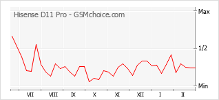 Popularity chart of Hisense D11 Pro