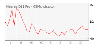 Le graphique de popularité de Hisense D11 Pro