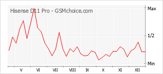 Grafico di modifiche della popolarità del telefono cellulare Hisense D11 Pro