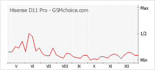 Populariteit van de telefoon: diagram Hisense D11 Pro