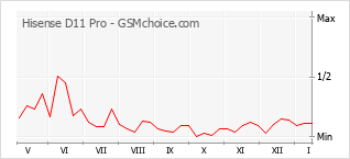 Traçar mudanças de populariedade do telemóvel Hisense D11 Pro