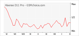 Диаграмма изменений популярности телефона Hisense D11 Pro