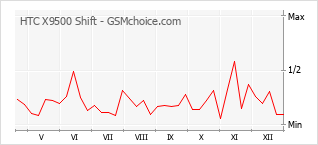 Diagramm der Poplularitätveränderungen von HTC X9500 Shift