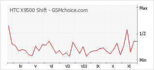 Popularity chart of HTC X9500 Shift