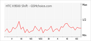 Gráfico de los cambios de popularidad HTC X9500 Shift