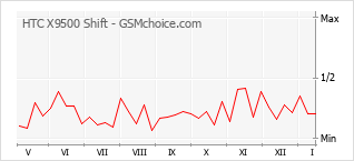 Le graphique de popularité de HTC X9500 Shift