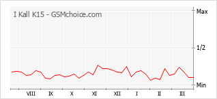 Populariteit van de telefoon: diagram I Kall K15
