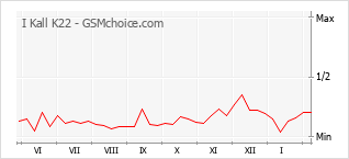 Diagramm der Poplularitätveränderungen von I Kall K22