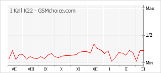 Gráfico de los cambios de popularidad I Kall K22