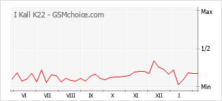 Grafico di modifiche della popolarità del telefono cellulare I Kall K22