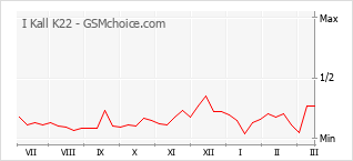Populariteit van de telefoon: diagram I Kall K22