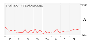 Диаграмма изменений популярности телефона I Kall K22