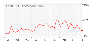 Diagramm der Poplularitätveränderungen von I Kall K23