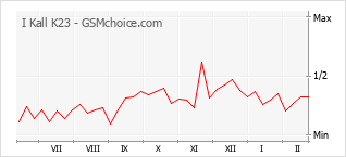 Grafico di modifiche della popolarità del telefono cellulare I Kall K23