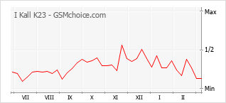 Populariteit van de telefoon: diagram I Kall K23
