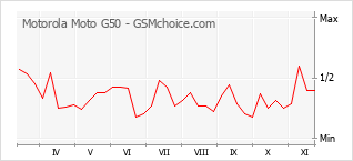 Popularity chart of Motorola Moto G50