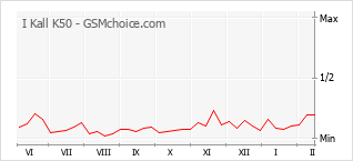 Diagramm der Poplularitätveränderungen von I Kall K50