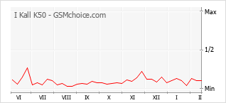 Grafico di modifiche della popolarità del telefono cellulare I Kall K50