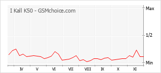 Traçar mudanças de populariedade do telemóvel I Kall K50