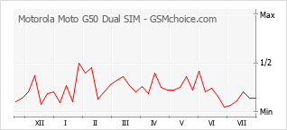 Popularity chart of Motorola Moto G50 Dual SIM