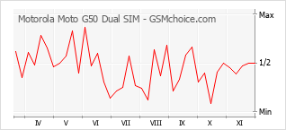 手機聲望改變圖表 Motorola Moto G50 Dual SIM
