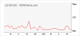 手機聲望改變圖表 LG KG118