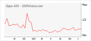 Diagramm der Poplularitätveränderungen von Oppo A35