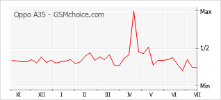 Popularity chart of Oppo A35