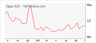 Gráfico de los cambios de popularidad Oppo A35
