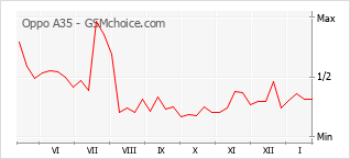 Le graphique de popularité de Oppo A35