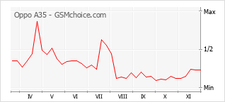 Grafico di modifiche della popolarità del telefono cellulare Oppo A35