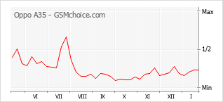 Traçar mudanças de populariedade do telemóvel Oppo A35