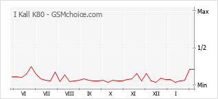 Diagramm der Poplularitätveränderungen von I Kall K80