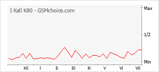 Gráfico de los cambios de popularidad I Kall K80