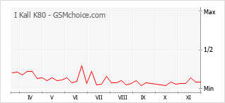 Grafico di modifiche della popolarità del telefono cellulare I Kall K80