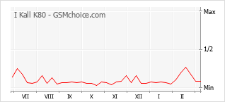 Populariteit van de telefoon: diagram I Kall K80