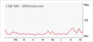 Traçar mudanças de populariedade do telemóvel I Kall K80