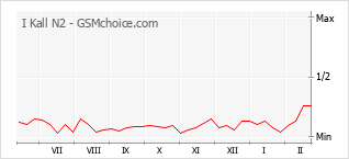 Gráfico de los cambios de popularidad I Kall N2