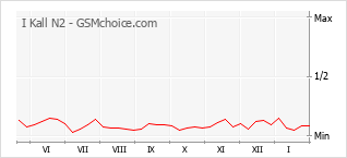 Grafico di modifiche della popolarità del telefono cellulare I Kall N2