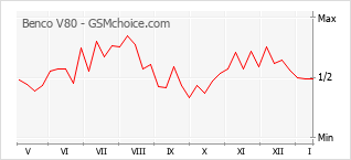 Diagramm der Poplularitätveränderungen von Benco V80