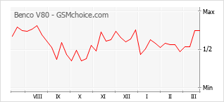 Popularity chart of Benco V80