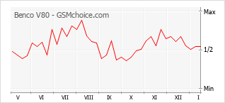 Gráfico de los cambios de popularidad Benco V80