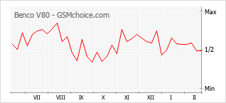 Le graphique de popularité de Benco V80