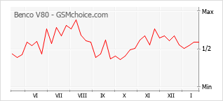 Grafico di modifiche della popolarità del telefono cellulare Benco V80