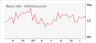 Traçar mudanças de populariedade do telemóvel Benco V80
