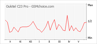Popularity chart of Oukitel C23 Pro