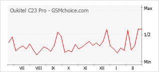 Le graphique de popularité de Oukitel C23 Pro