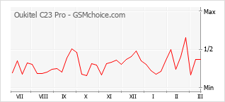 Populariteit van de telefoon: diagram Oukitel C23 Pro