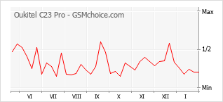 Traçar mudanças de populariedade do telemóvel Oukitel C23 Pro